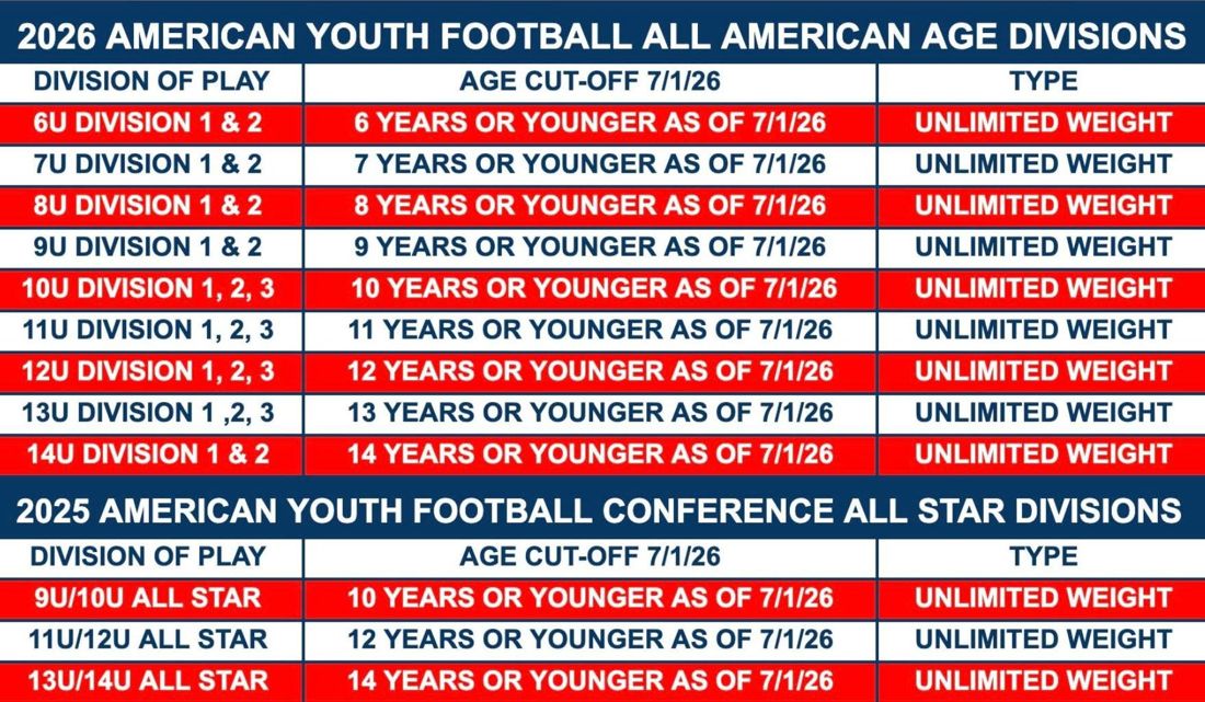 Official 2026 American Youth Football All American age divisions chart: 6U through 14U, age cut-off July 1 2026, unlimited weight